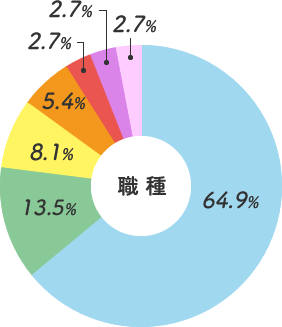 職種グラフ