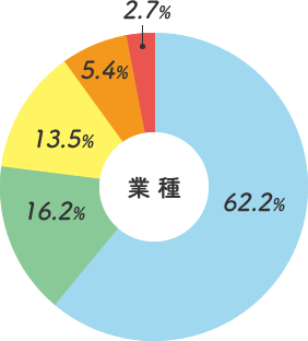 業種グラフ