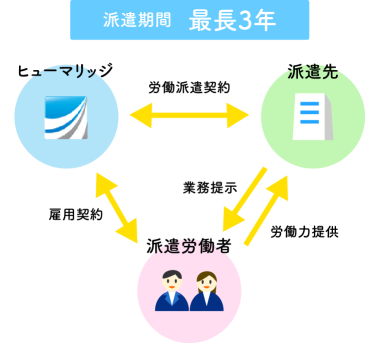 派遣の契約について